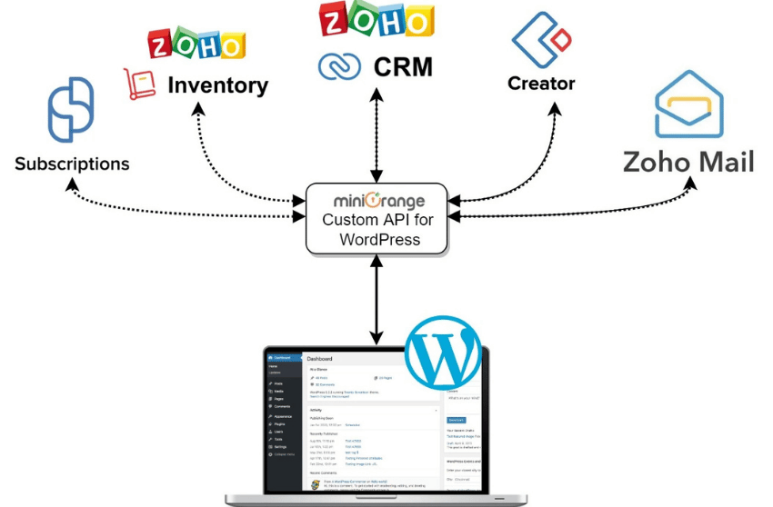 ZOHO Integrations